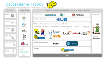 L'écosystème Hadoop